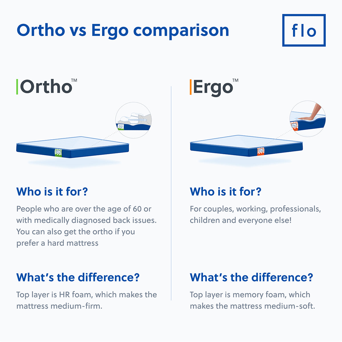 Comparison of Flo Ortho and Flo Ergo mattress variants